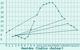 Courbe de l'humidex pour Neuhutten-Spessart