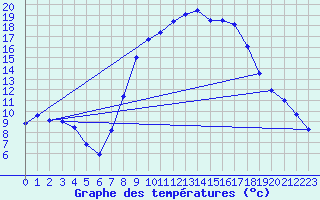 Courbe de tempratures pour Idar-Oberstein