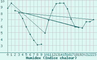 Courbe de l'humidex pour Poitiers (86)