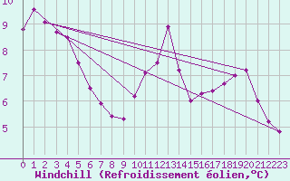 Courbe du refroidissement olien pour Saint-Philbert-sur-Risle (27)