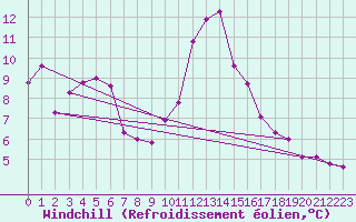 Courbe du refroidissement olien pour Metz-Nancy-Lorraine (57)