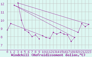 Courbe du refroidissement olien pour Wilsons Promontory Light