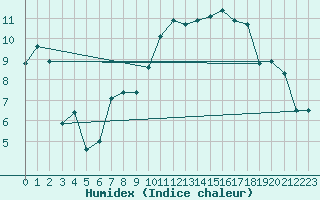 Courbe de l'humidex pour Blois (41)