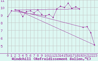 Courbe du refroidissement olien pour Mouilleron-le-Captif (85)