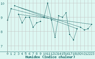 Courbe de l'humidex pour Wernigerode
