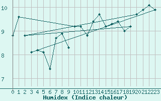 Courbe de l'humidex pour Ploudalmezeau (29)