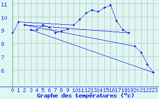 Courbe de tempratures pour Trappes (78)