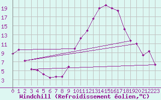 Courbe du refroidissement olien pour Caen (14)