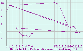 Courbe du refroidissement olien pour Lamballe (22)