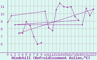 Courbe du refroidissement olien pour Patscherkofel