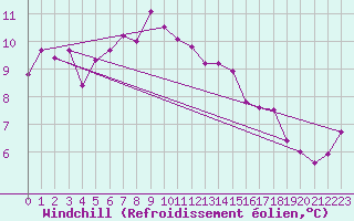 Courbe du refroidissement olien pour Constance (All)