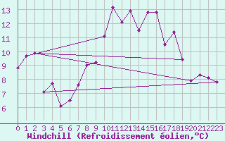Courbe du refroidissement olien pour Saint-Yrieix-le-Djalat (19)