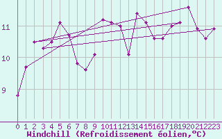 Courbe du refroidissement olien pour Cap Ferret (33)