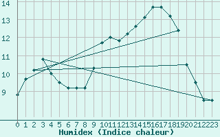 Courbe de l'humidex pour Six-Fours (83)