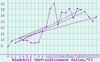 Courbe du refroidissement olien pour Stuttgart / Schnarrenberg