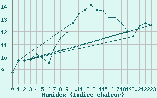 Courbe de l'humidex pour Bad Lippspringe