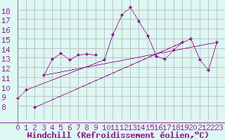 Courbe du refroidissement olien pour Solenzara - Base arienne (2B)