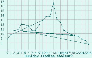 Courbe de l'humidex pour Colmar (68)