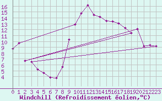Courbe du refroidissement olien pour Cap Cpet (83)