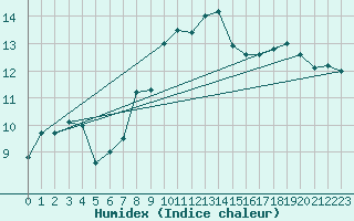 Courbe de l'humidex pour Wasserkuppe