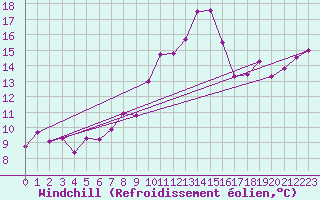Courbe du refroidissement olien pour Alfeld