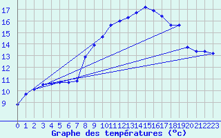 Courbe de tempratures pour Lingen