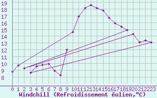 Courbe du refroidissement olien pour Aix-en-Provence (13)