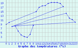 Courbe de tempratures pour Boulc (26)