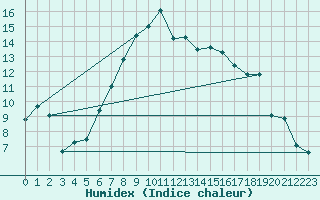 Courbe de l'humidex pour Seefeld