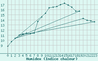 Courbe de l'humidex pour Lingen