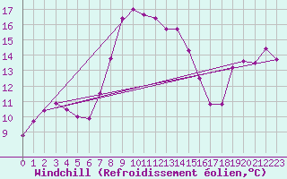 Courbe du refroidissement olien pour Moenichkirchen