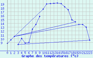 Courbe de tempratures pour Oberviechtach