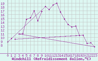 Courbe du refroidissement olien pour Straumsnes