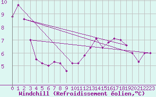 Courbe du refroidissement olien pour Herstmonceux (UK)