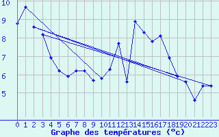 Courbe de tempratures pour Aranguren, Ilundain