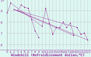 Courbe du refroidissement olien pour Albi (81)