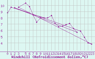 Courbe du refroidissement olien pour Utsira Fyr