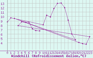 Courbe du refroidissement olien pour Kleine-Brogel (Be)