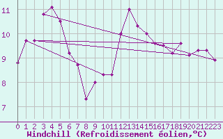 Courbe du refroidissement olien pour Charlwood