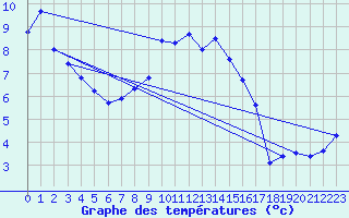 Courbe de tempratures pour Mezzo Gregorio