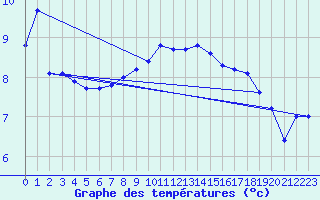 Courbe de tempratures pour Thorshavn
