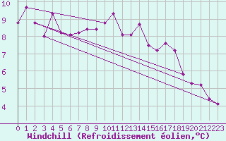 Courbe du refroidissement olien pour Schauenburg-Elgershausen