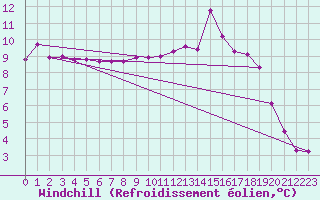 Courbe du refroidissement olien pour Brigueuil (16)