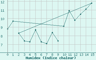 Courbe de l'humidex pour Pont-l'Abb (29)