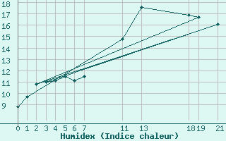 Courbe de l'humidex pour Perpignan Moulin  Vent (66)