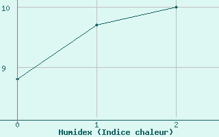 Courbe de l'humidex pour Tamworth Airport Aws