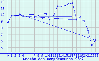 Courbe de tempratures pour Xert / Chert (Esp)