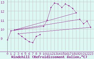 Courbe du refroidissement olien pour Crosby