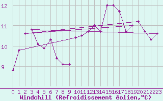 Courbe du refroidissement olien pour Larkhill