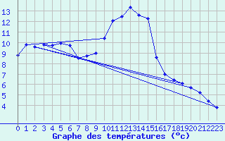 Courbe de tempratures pour Retournac (43)